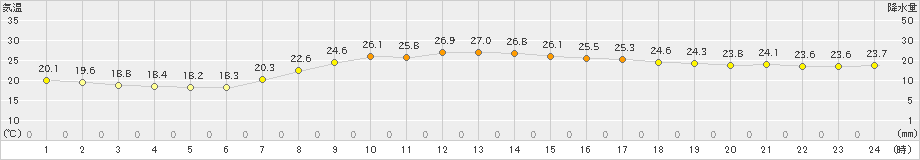 磐田(>2021年09月21日)のアメダスグラフ