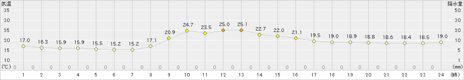 稲武(>2021年09月21日)のアメダスグラフ