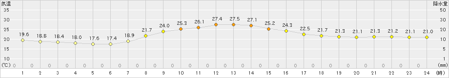 豊田(>2021年09月21日)のアメダスグラフ