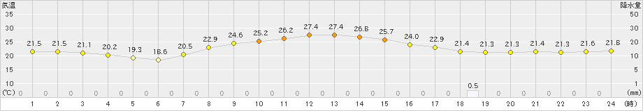 大府(>2021年09月21日)のアメダスグラフ
