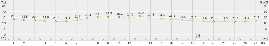 セントレア(>2021年09月21日)のアメダスグラフ