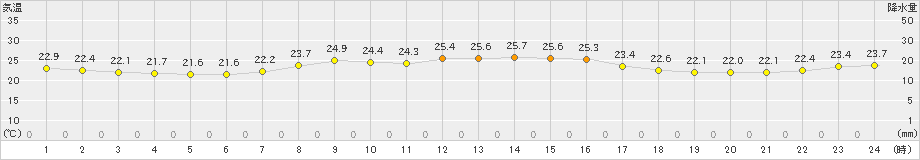 南知多(>2021年09月21日)のアメダスグラフ