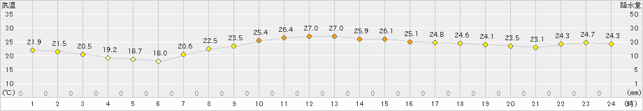 豊橋(>2021年09月21日)のアメダスグラフ