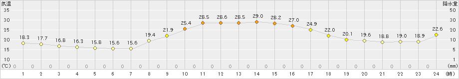 白川(>2021年09月21日)のアメダスグラフ