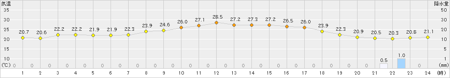 揖斐川(>2021年09月21日)のアメダスグラフ