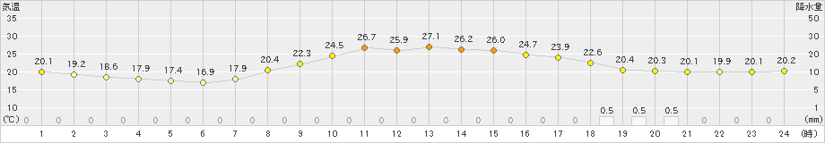 恵那(>2021年09月21日)のアメダスグラフ