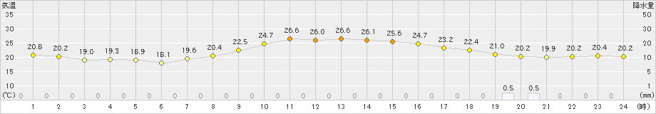 中津川(>2021年09月21日)のアメダスグラフ