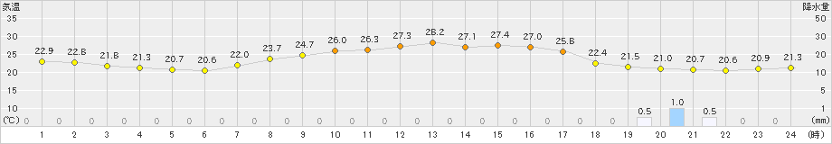 大垣(>2021年09月21日)のアメダスグラフ