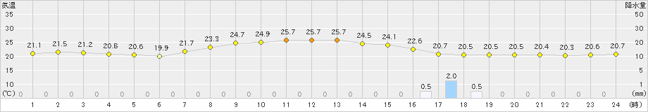 四日市(>2021年09月21日)のアメダスグラフ