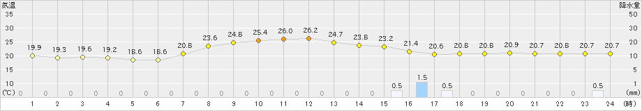 亀山(>2021年09月21日)のアメダスグラフ