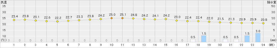 津(>2021年09月21日)のアメダスグラフ