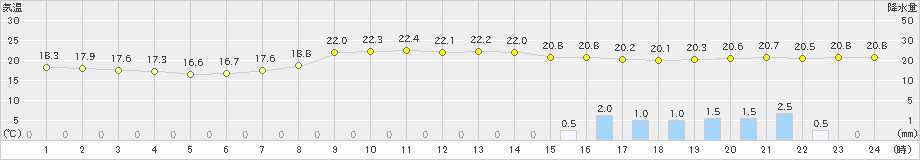 粥見(>2021年09月21日)のアメダスグラフ