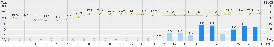 南伊勢(>2021年09月21日)のアメダスグラフ