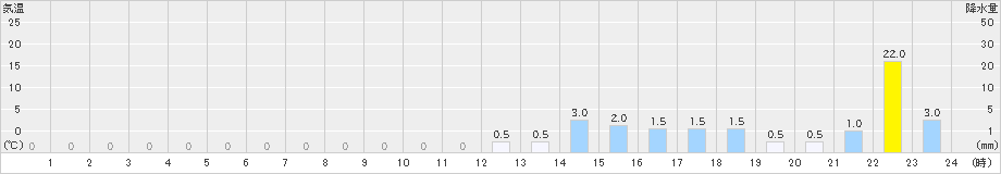御浜(>2021年09月21日)のアメダスグラフ