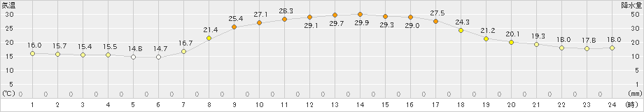 村上(>2021年09月21日)のアメダスグラフ