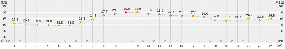 大潟(>2021年09月21日)のアメダスグラフ