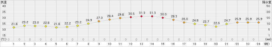 高田(>2021年09月21日)のアメダスグラフ