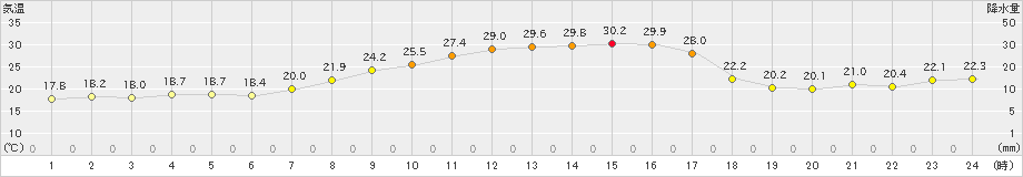 十日町(>2021年09月21日)のアメダスグラフ