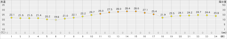 関山(>2021年09月21日)のアメダスグラフ