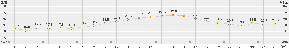 津南(>2021年09月21日)のアメダスグラフ