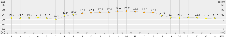 朝日(>2021年09月21日)のアメダスグラフ