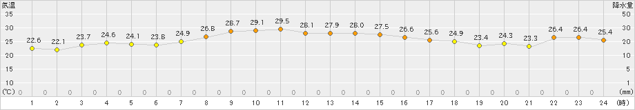 富山(>2021年09月21日)のアメダスグラフ