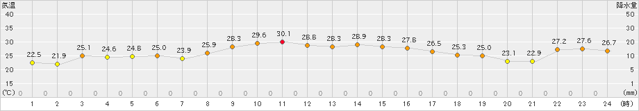 秋ヶ島(>2021年09月21日)のアメダスグラフ