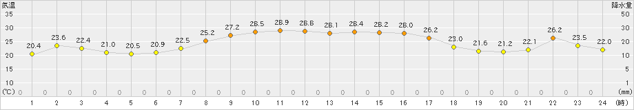 八尾(>2021年09月21日)のアメダスグラフ