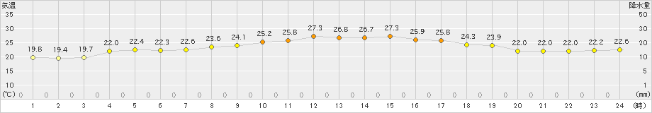 今津(>2021年09月21日)のアメダスグラフ