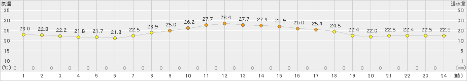 長浜(>2021年09月21日)のアメダスグラフ