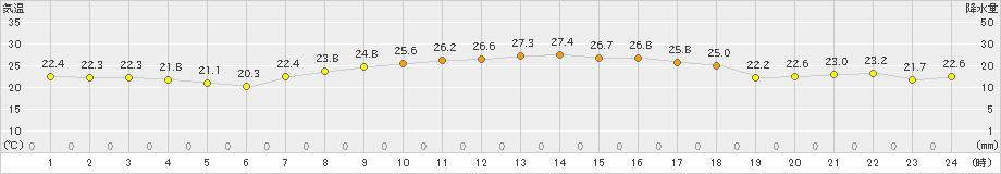 彦根(>2021年09月21日)のアメダスグラフ
