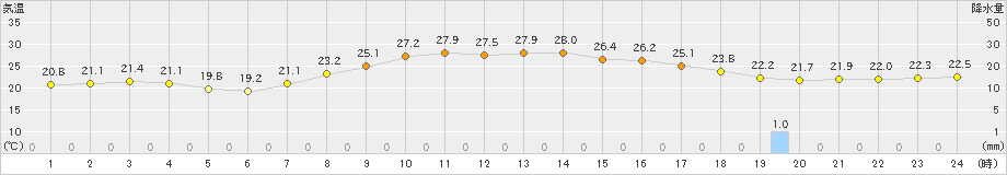 大津(>2021年09月21日)のアメダスグラフ