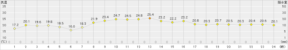 信楽(>2021年09月21日)のアメダスグラフ