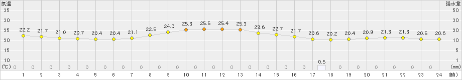 土山(>2021年09月21日)のアメダスグラフ