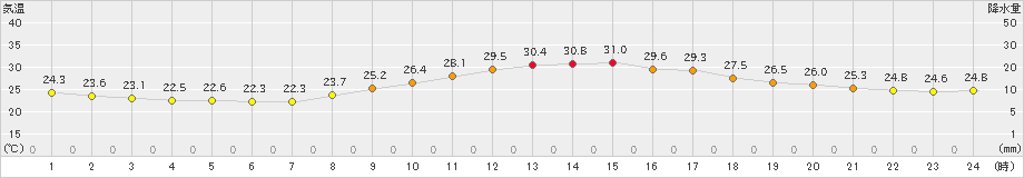 間人(>2021年09月21日)のアメダスグラフ