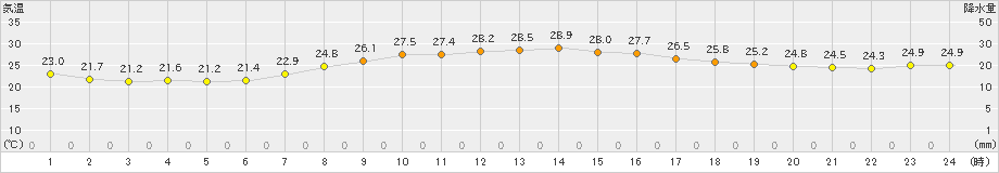 八尾(>2021年09月21日)のアメダスグラフ