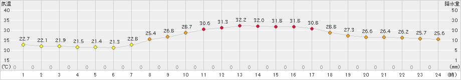 豊岡(>2021年09月21日)のアメダスグラフ