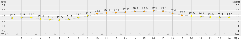 三木(>2021年09月21日)のアメダスグラフ