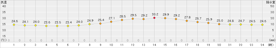 神戸(>2021年09月21日)のアメダスグラフ