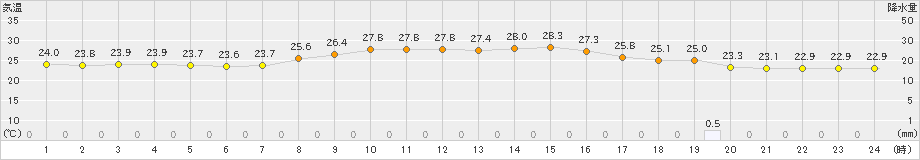 南淡(>2021年09月21日)のアメダスグラフ