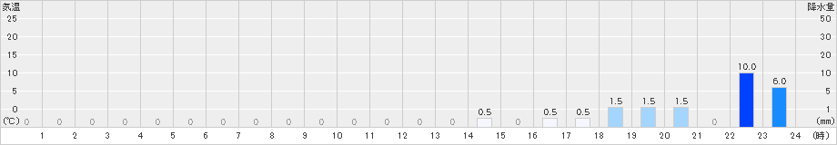下北山(>2021年09月21日)のアメダスグラフ
