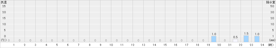 葛川(>2021年09月21日)のアメダスグラフ