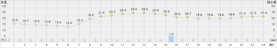 高野山(>2021年09月21日)のアメダスグラフ