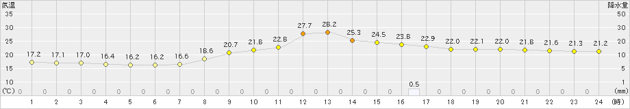 清水(>2021年09月21日)のアメダスグラフ