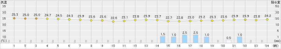新宮(>2021年09月21日)のアメダスグラフ
