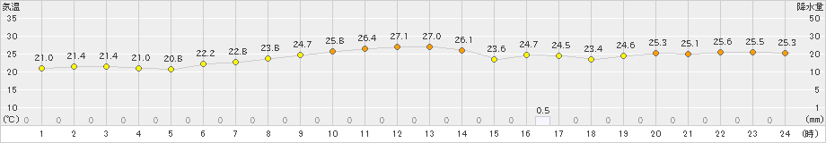 南紀白浜(>2021年09月21日)のアメダスグラフ