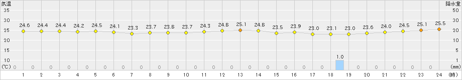 潮岬(>2021年09月21日)のアメダスグラフ