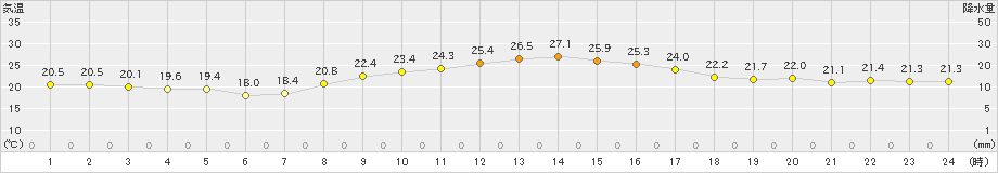 千屋(>2021年09月21日)のアメダスグラフ