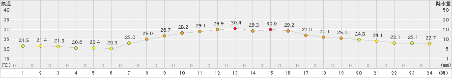 生口島(>2021年09月21日)のアメダスグラフ