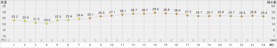 海士(>2021年09月21日)のアメダスグラフ